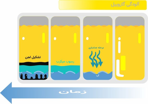 ناخالصی‌های سوخت گازوییل- قسمت  دوم