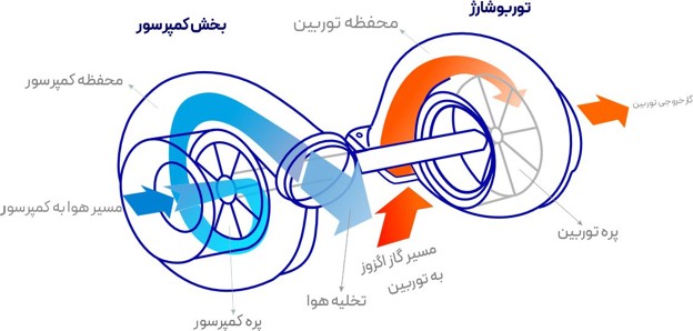فیلتر توربو – قسمت اول