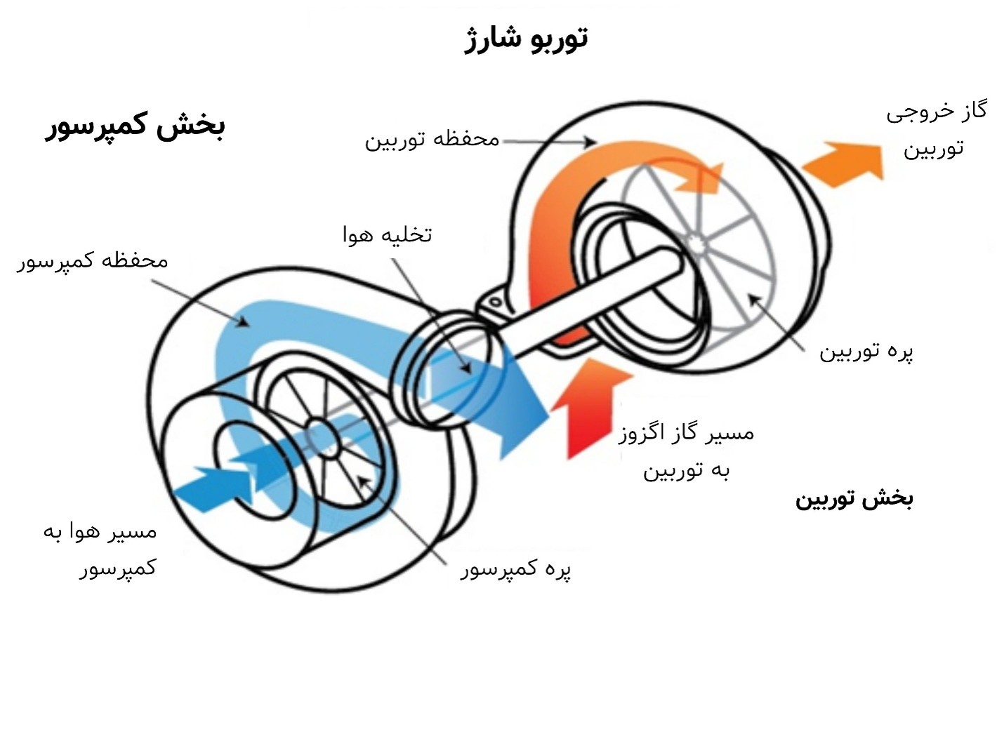 فیلتر توربو – قسمت اول