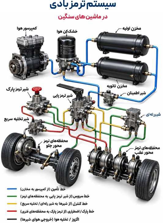 ایمنی و فیلتراسیون در ترمزهای بادی و پنوماتیک
