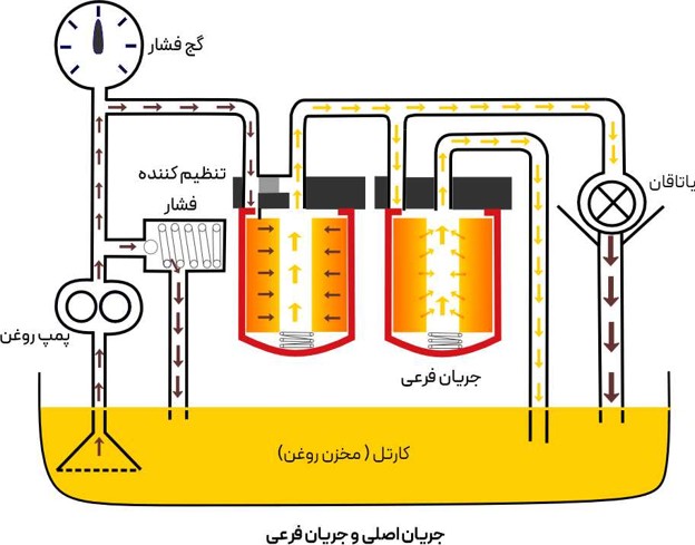 فیلتراسیون جریان فرعی (بای پس/ثانویه) روغن موتور